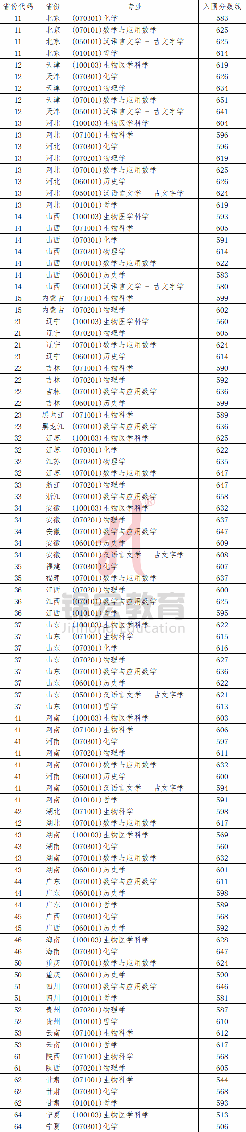 2021高考分数线师范大学_2024年北师大高考分数线_北师大2020年高考分数线