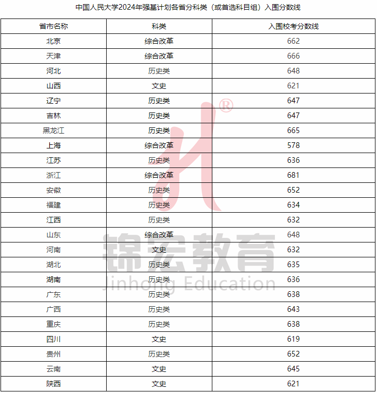 北师大2020年高考分数线_2021高考分数线师范大学_2024年北师大高考分数线