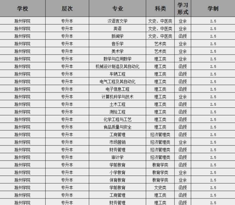 滁州学院2024年成人高考本科招生专业有哪些?报名条件是什么?