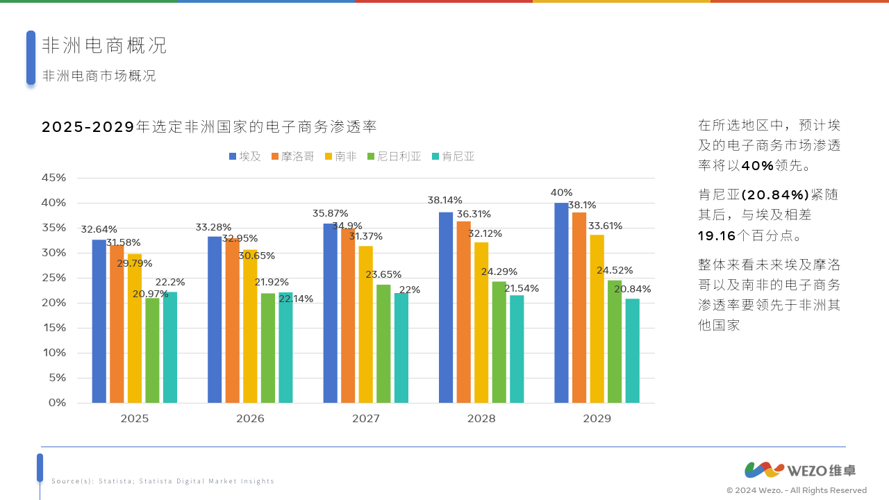 2024非洲电子商务市场报告_消费者_国家_偏好