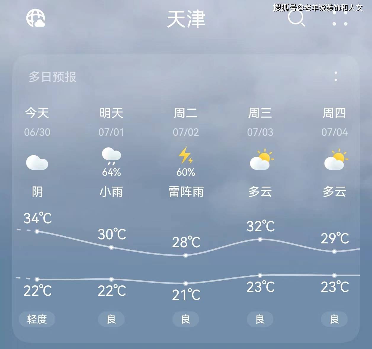 小雨转阴,气温30到23度,周二阴转雷阵雨,气温29到23度,周三后天气多云