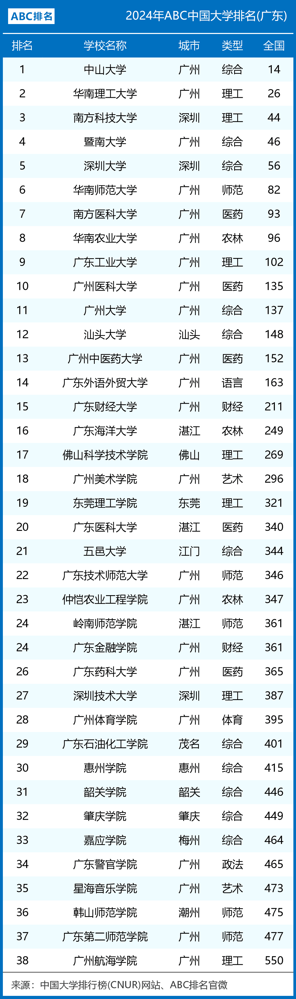 2024年广东省大学排名:中山大学第一