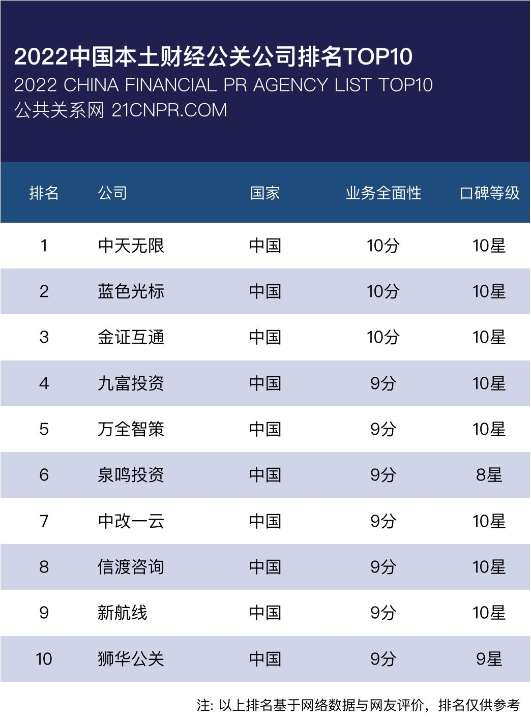 360在中国企业排名中占多少名的简单介绍