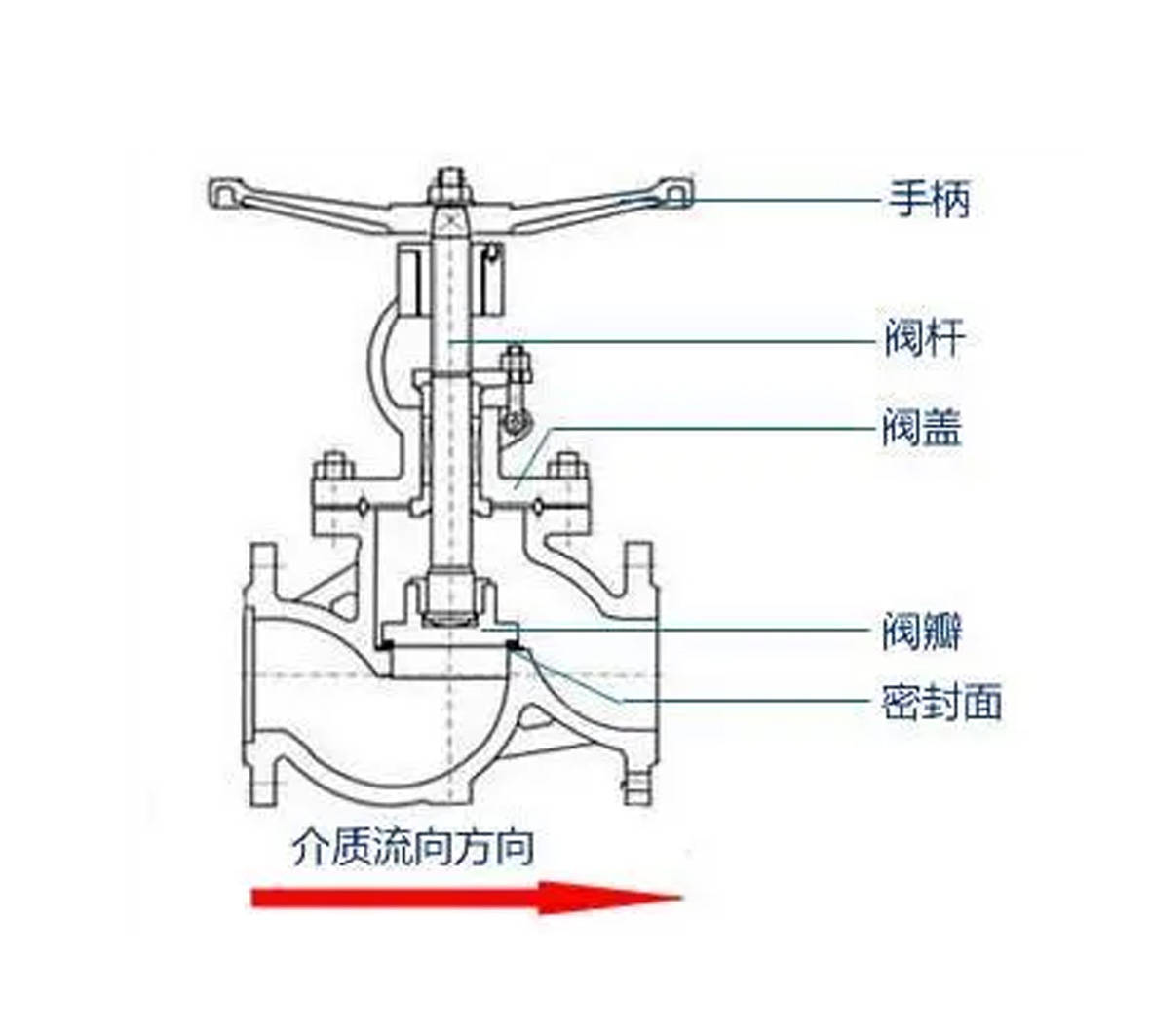 截止阀手轮示意图图片