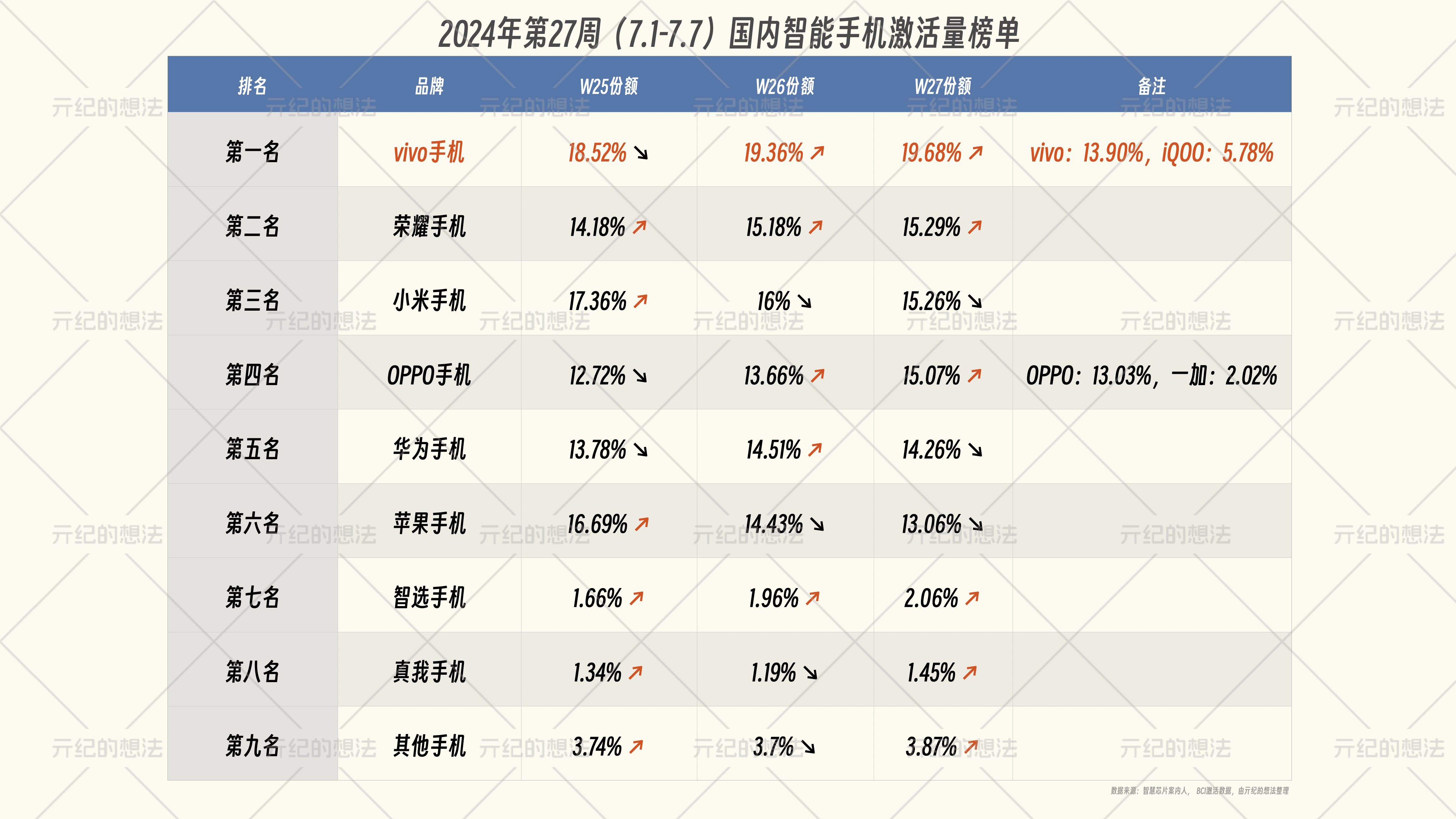 国内手机榜单重新洗牌:苹果无缘榜单前五,第一无可撼动!