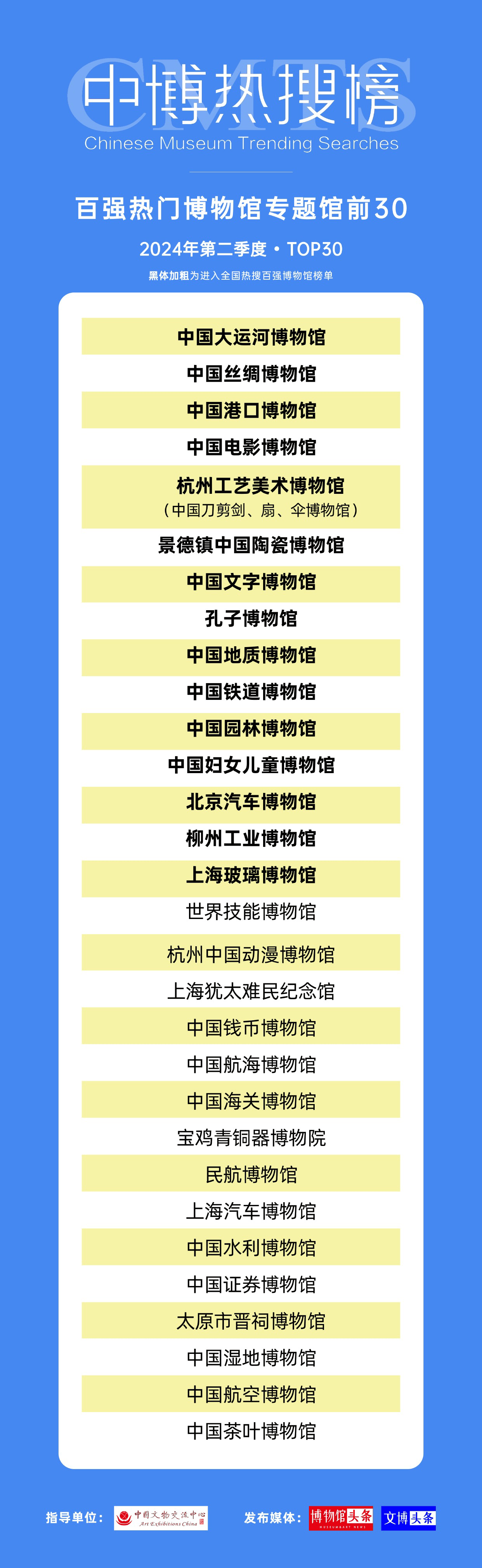 「中博热搜榜」2024年第二季度百强热门博物馆专题馆前30榜单