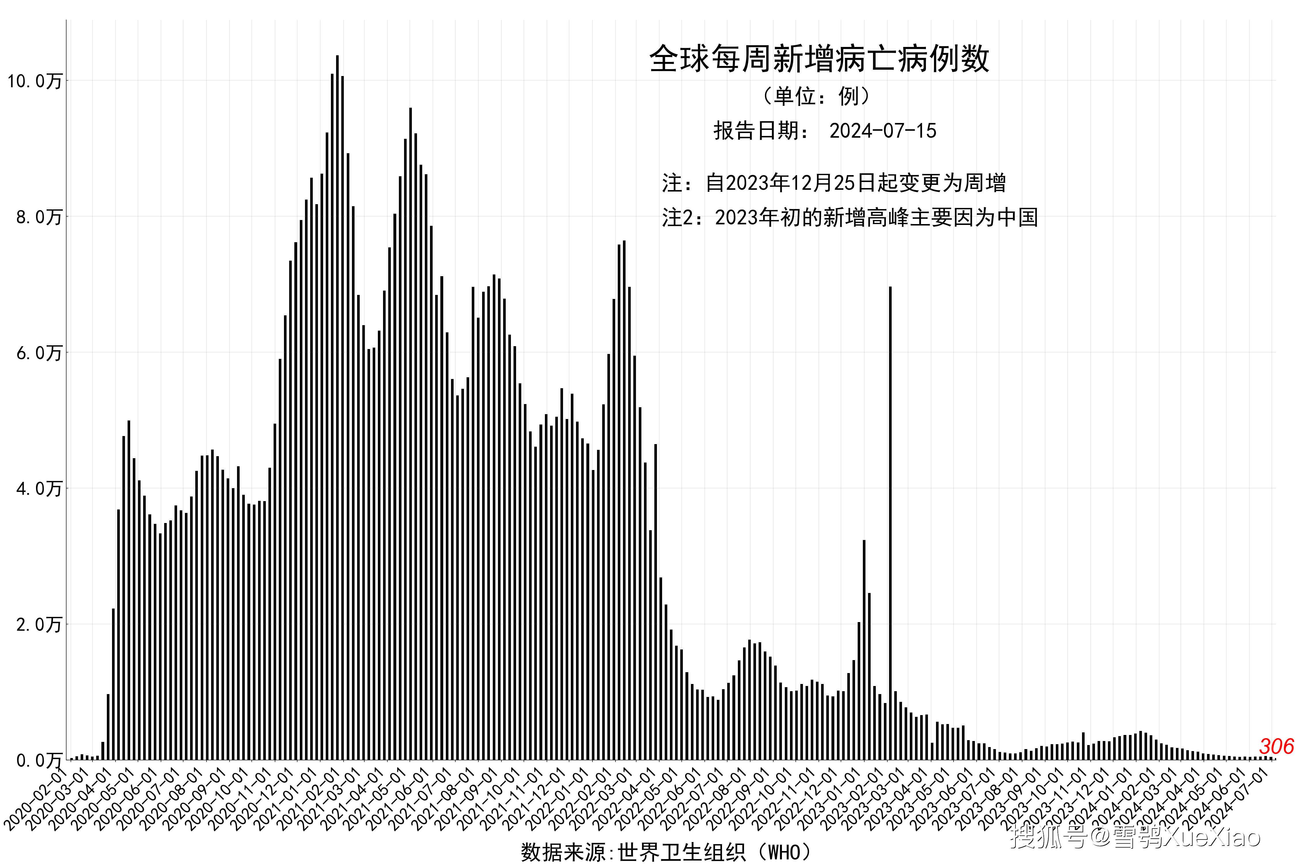 世卫组织全球新冠疫情周报(连更2周):周增确诊 22