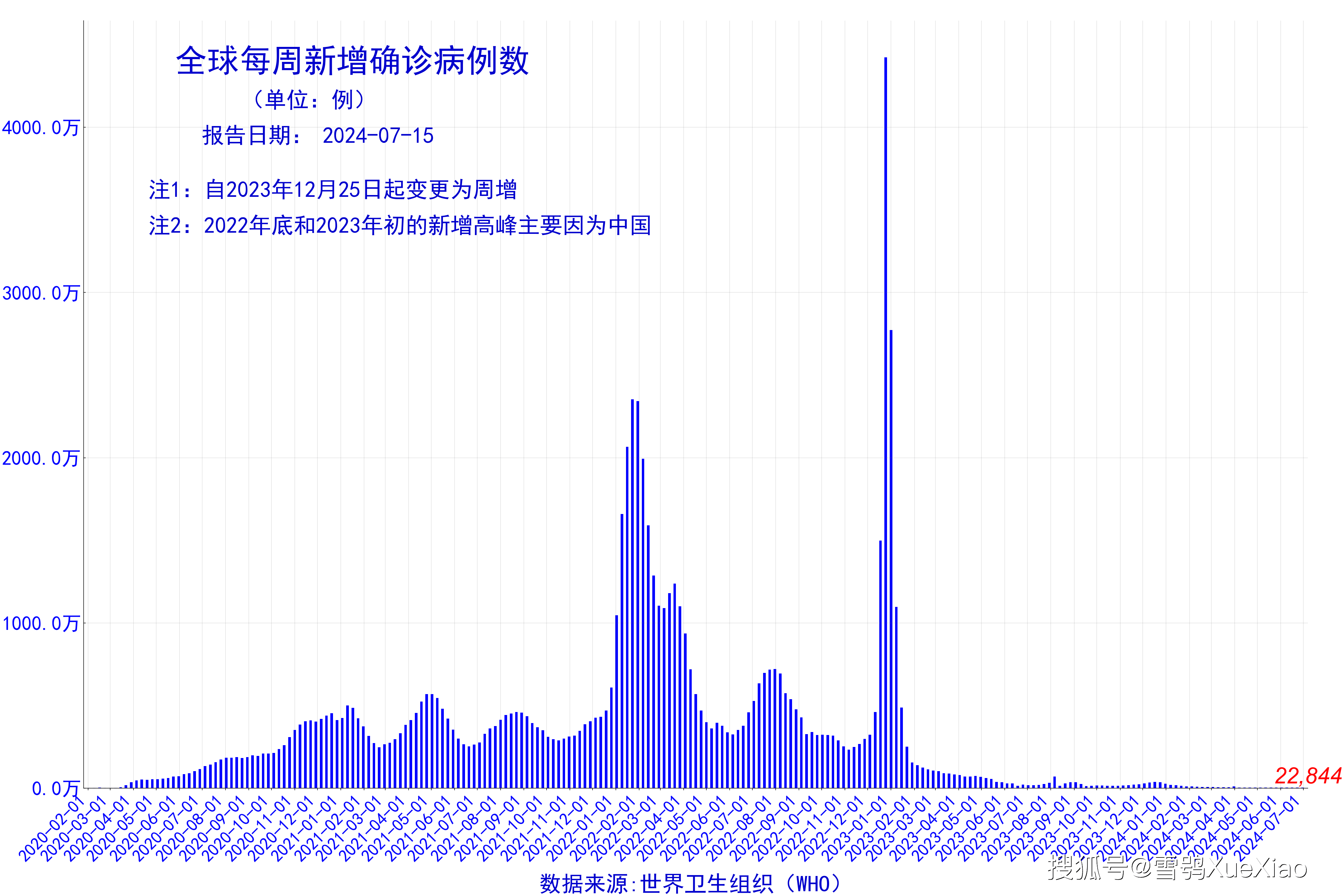 世卫组织全球新冠疫情周报(连更2周):周增确诊 22