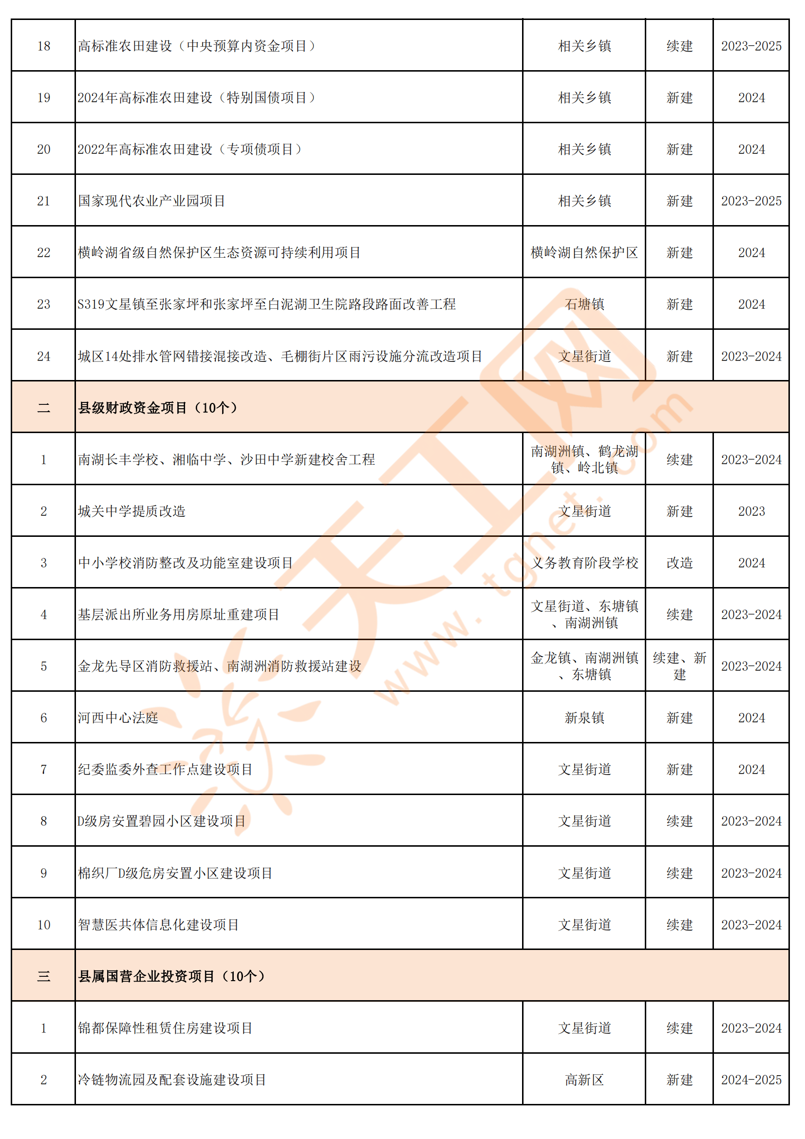 岳阳市湘阴县2024年重点建设项目计划