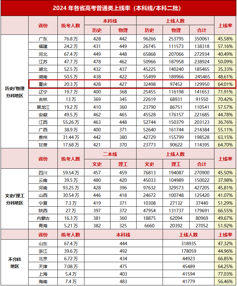 近日2024年高考全国各省本科上线率,一本