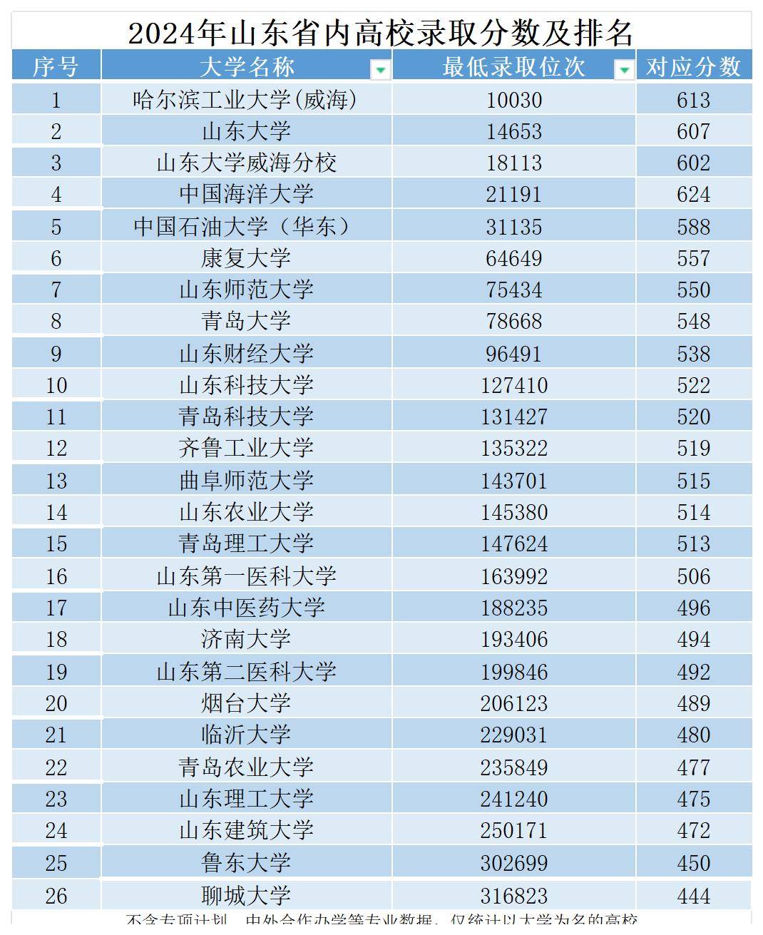 青岛科技大学各省录取分数线_2024年青岛科技大学录取分数线(2024各省份录取分数线及位次排名)_青岛科技录取分数线是多少