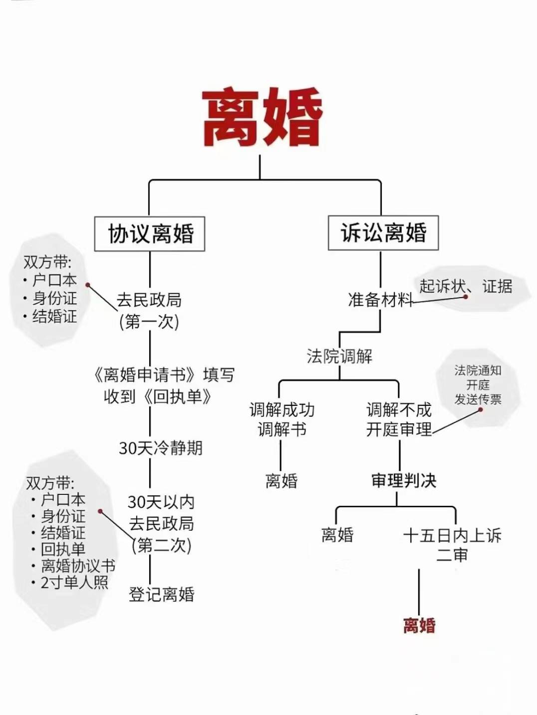 用了一个月时间,离婚了!
