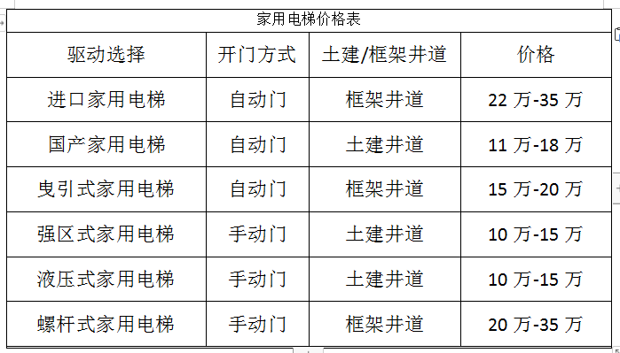 加装电梯一般多少钱?如何计算价格?