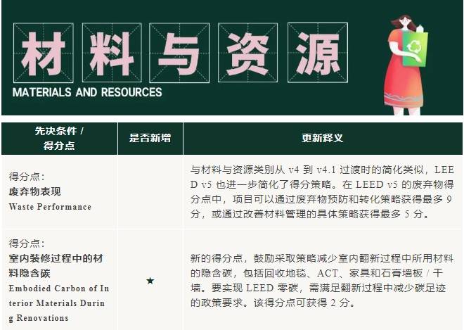 v5进行时：LEED O+M 体系更新重点来啦！