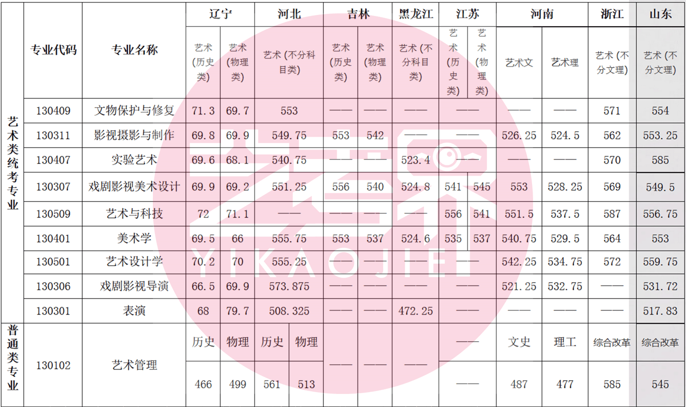 鲁迅美术学院分数线图片