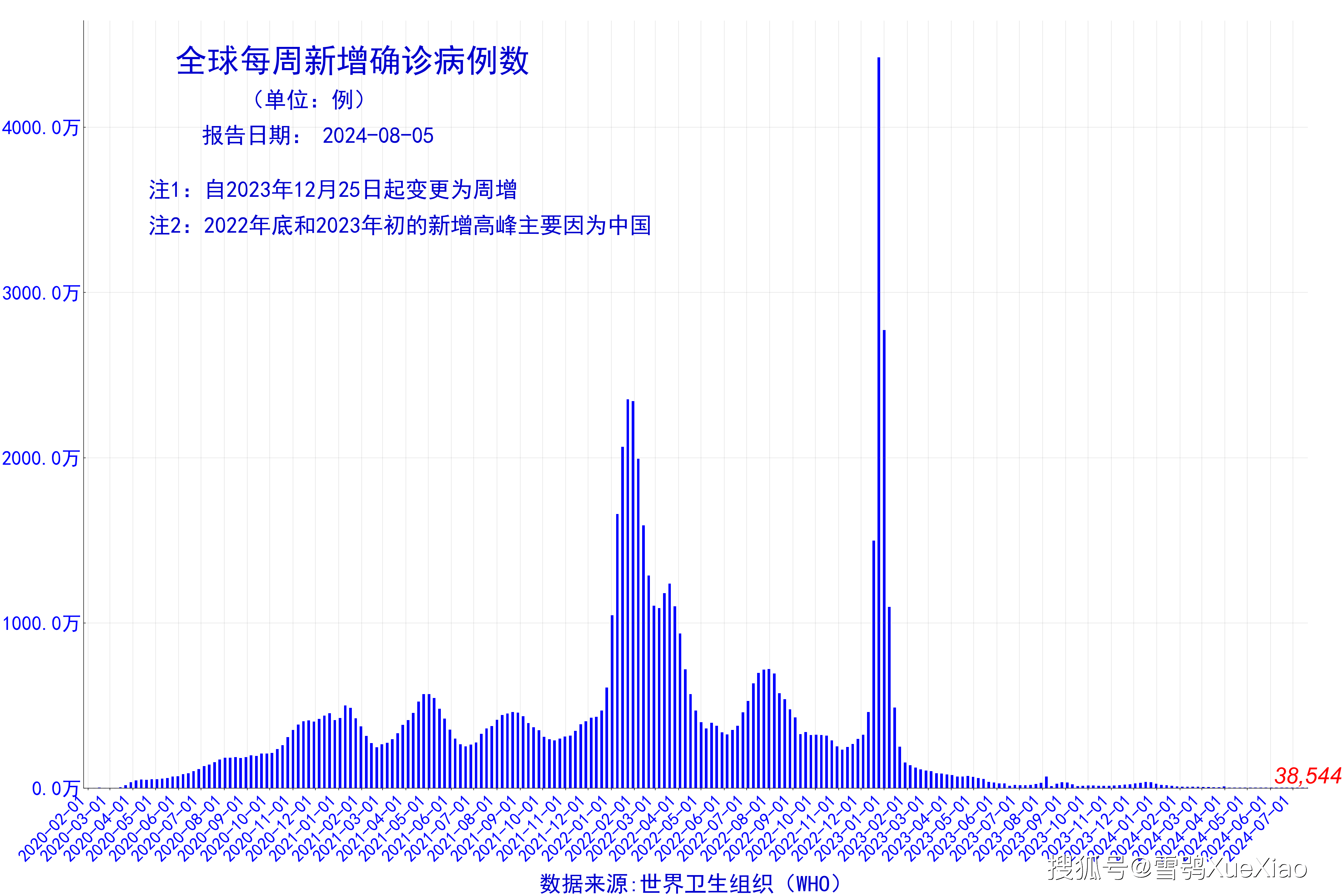 世卫组织全球新冠疫情周报:周增确诊38,544例 美国周增病亡423例2024