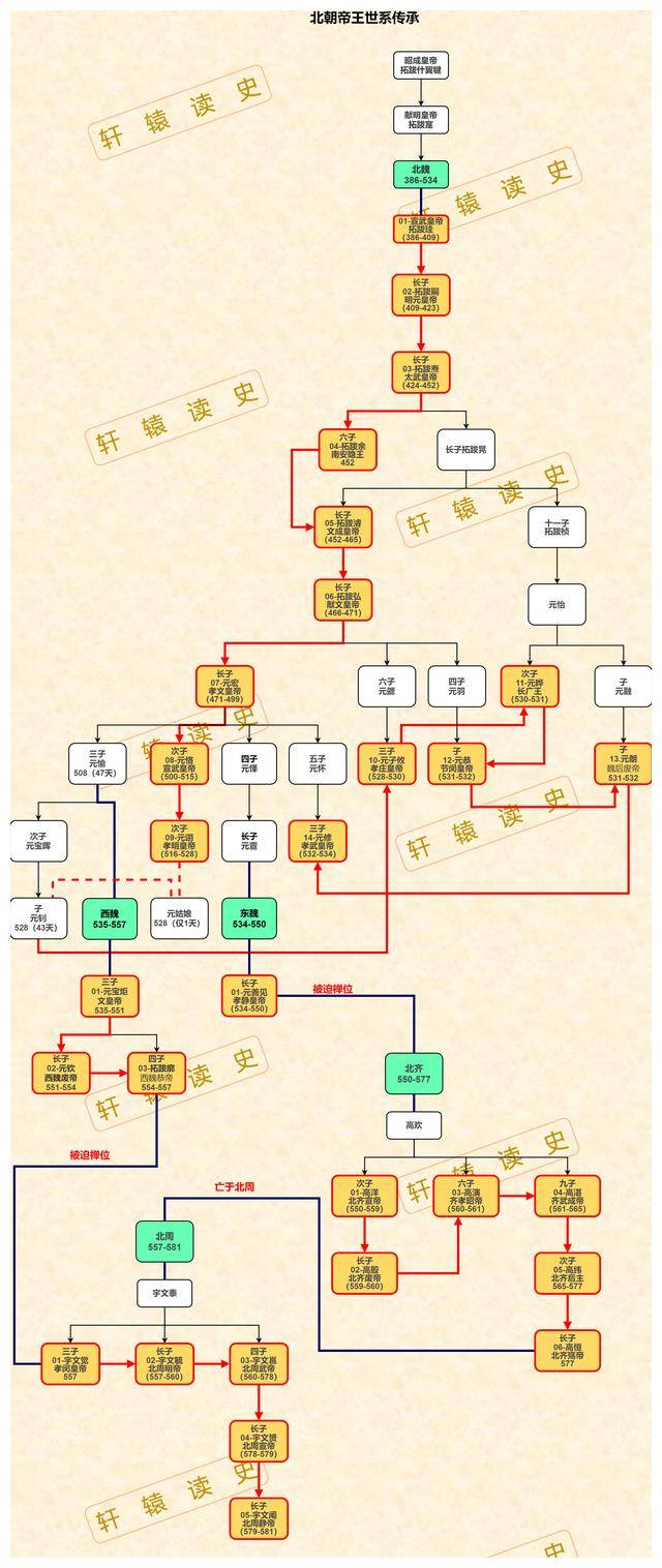 中国历朝历代帝王世系传承图大放送