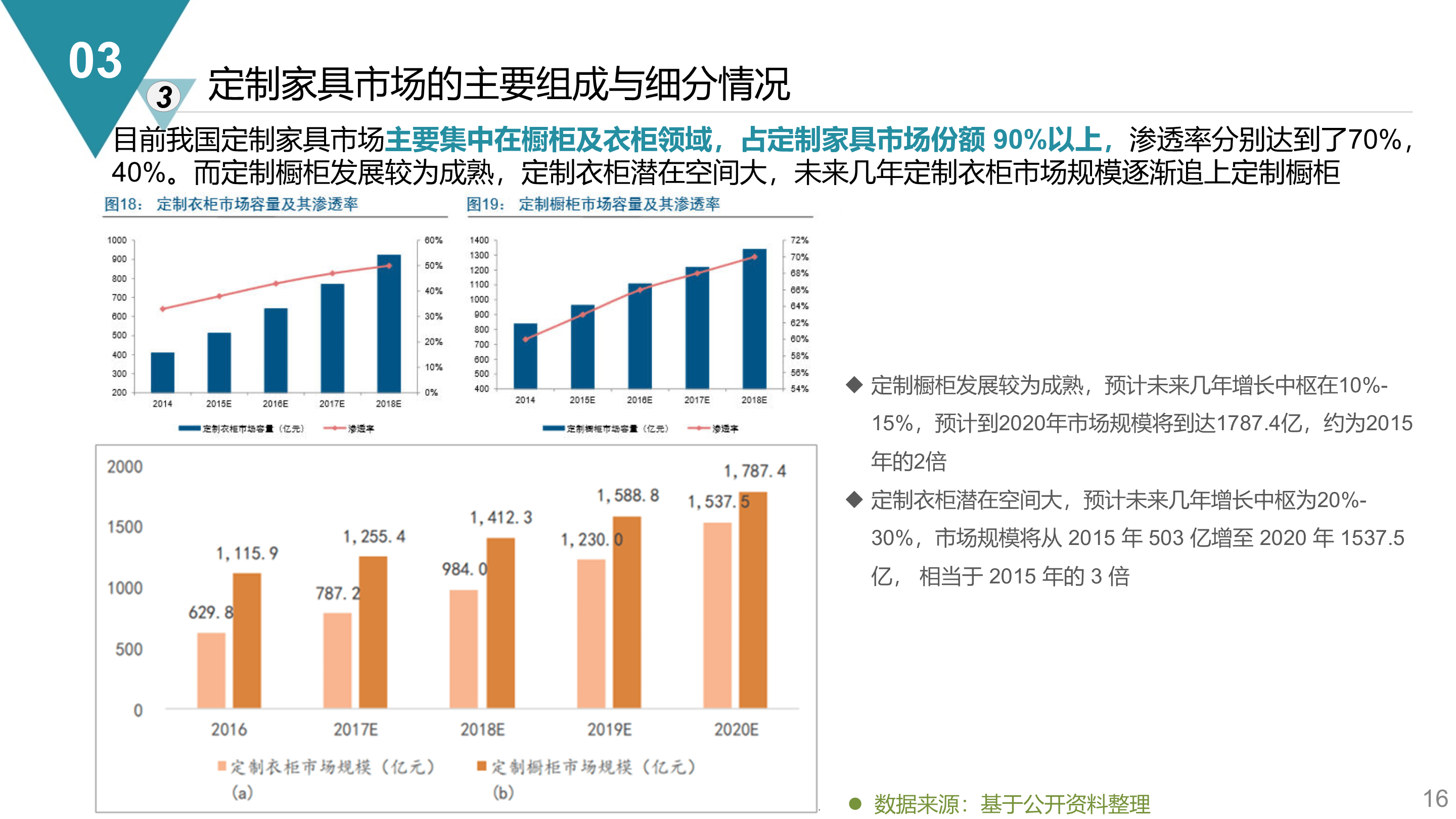 家具定制模式(c2m)行业分析与顶层架构设计(60页ppt )