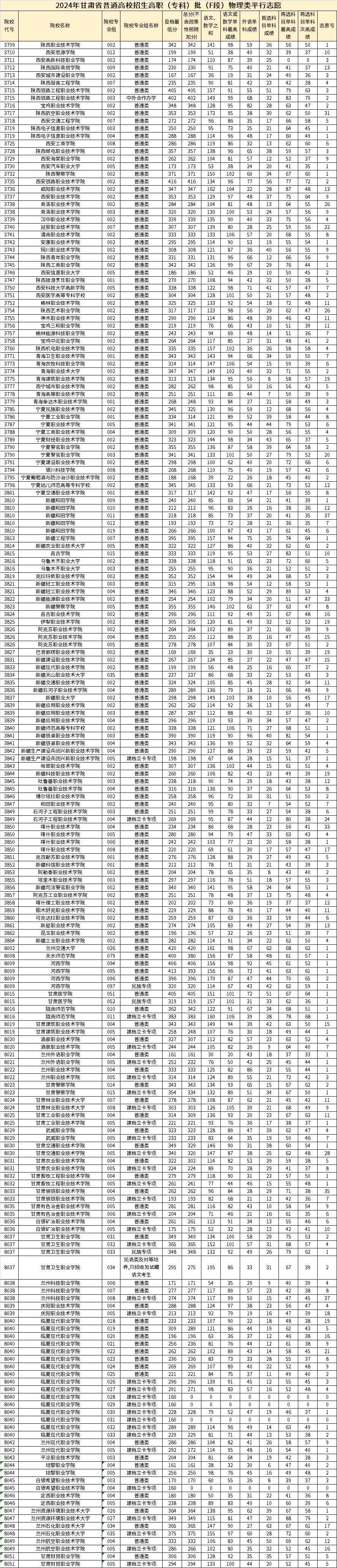 2024年甘肃高考专科批投档最低分公布,深职大417,陕西警院371