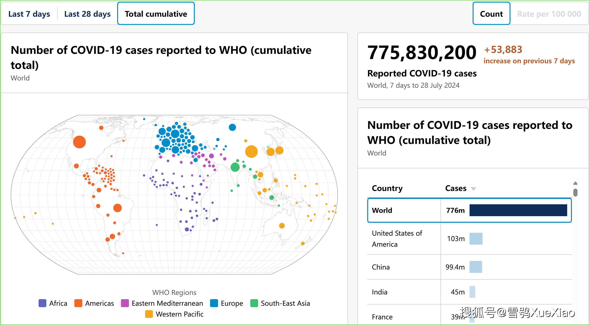 世卫组织全球新冠疫情周报:周增确诊 53,883 例美国周增病亡513例