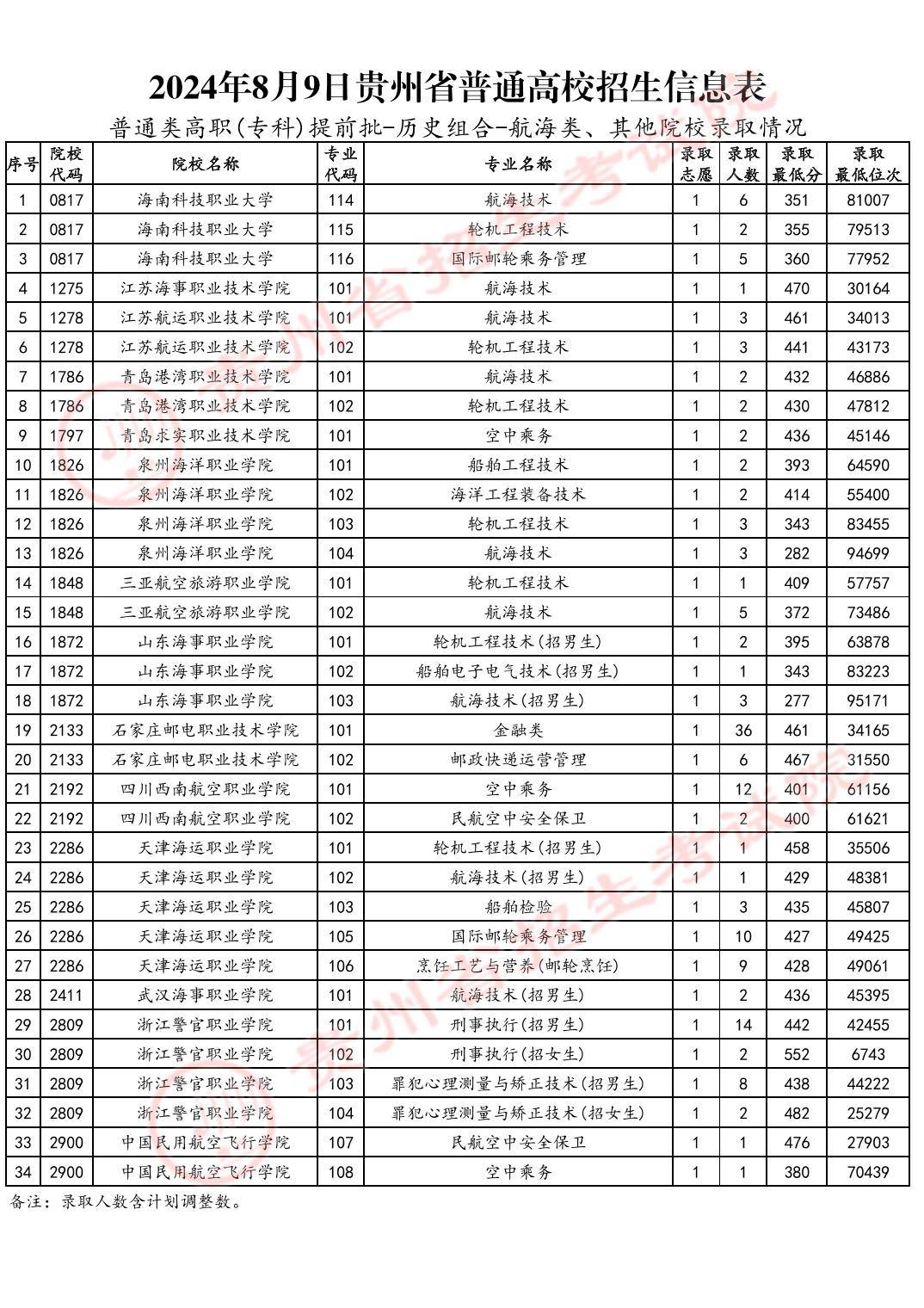 贵州专科学校排行榜图片