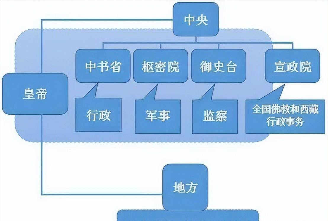 元朝的中央集权制度图片