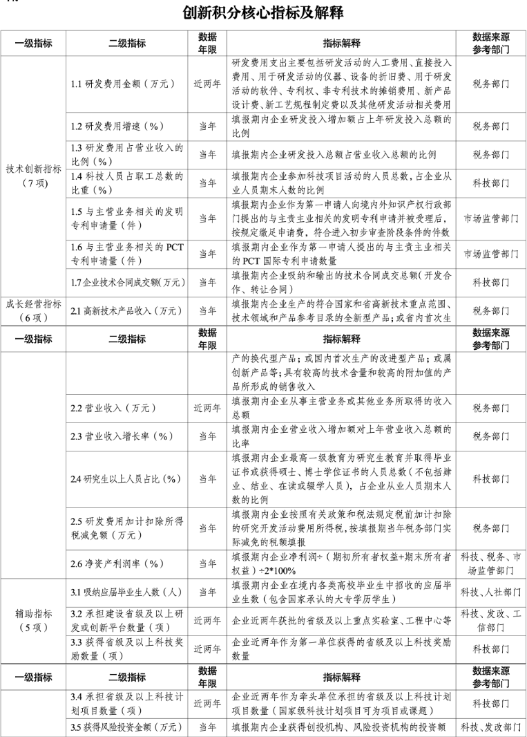 关于印发《"创新积分制"工作指引(全国试行版)》/常理全心全意为您