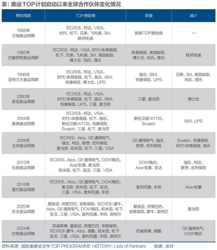 百年奥运赞助史，品牌“砸钱”还有意义吗？-锋巢网