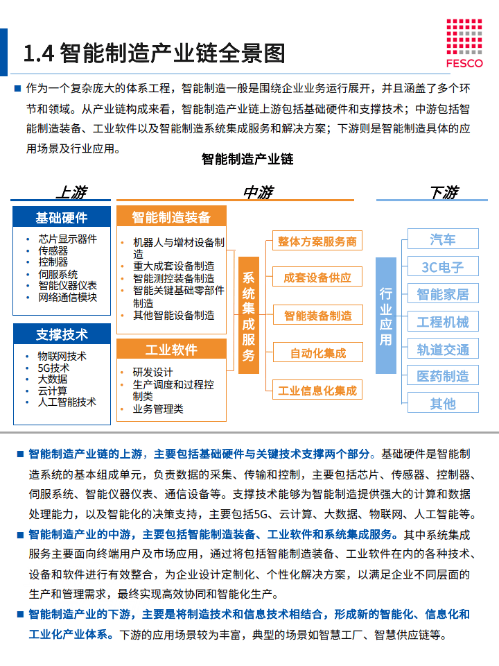 2024智能制造行业洞察报告-fesco