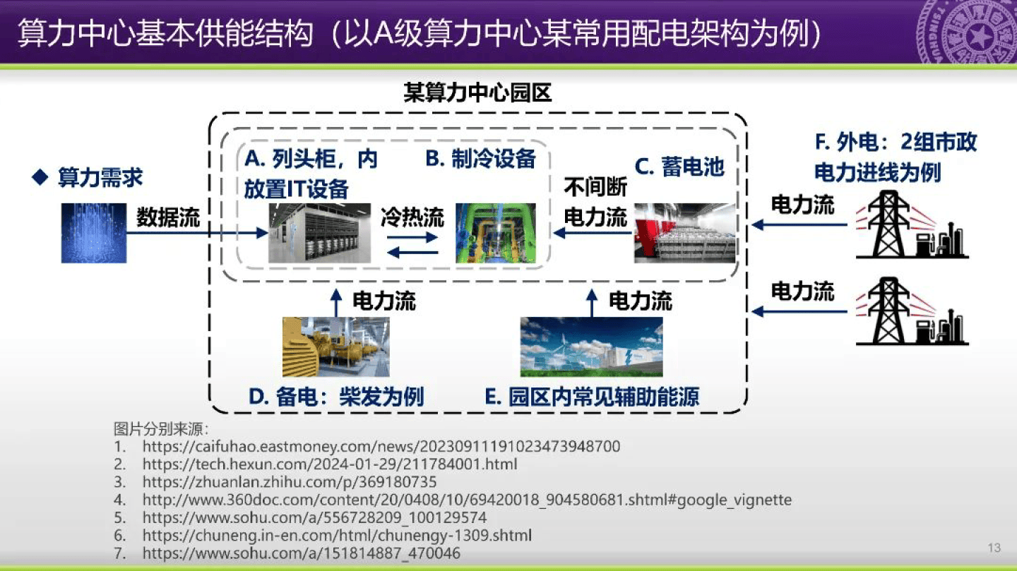 2024算力电力协同:思路与探索报告-清华大学(郭庆来)