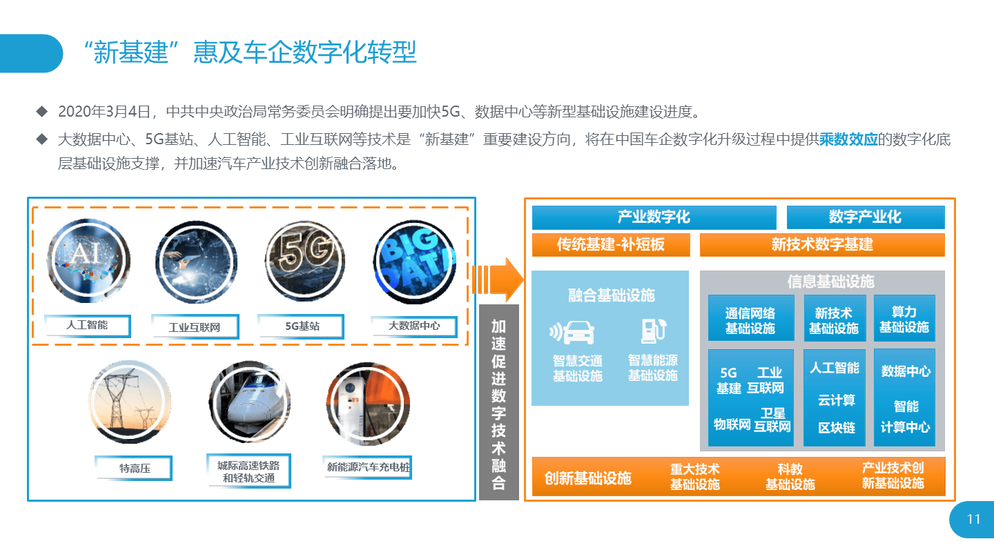 汽车行业数字化转型升级方案