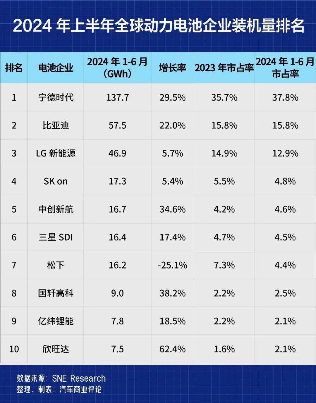 美国也救不了日韩电池企业