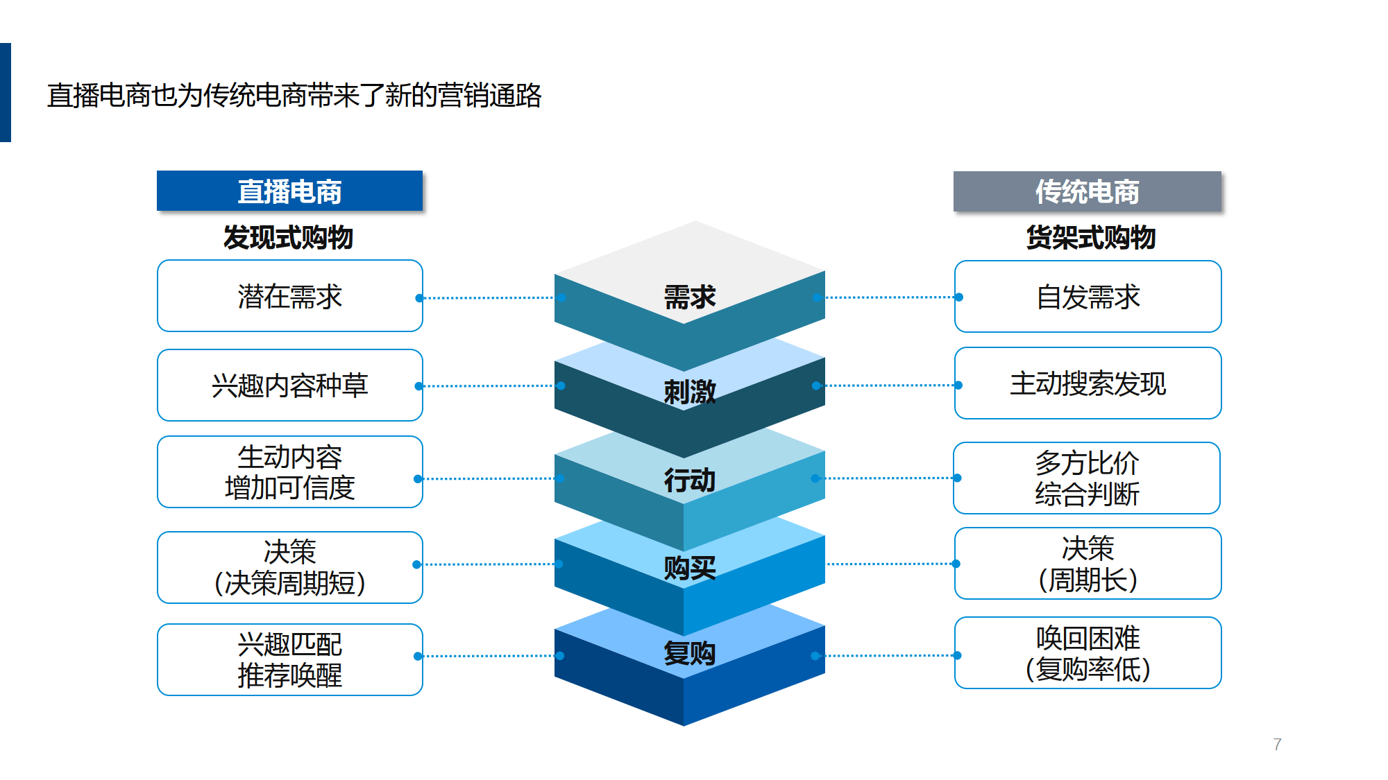 电商运营 直播电商营销思考报告