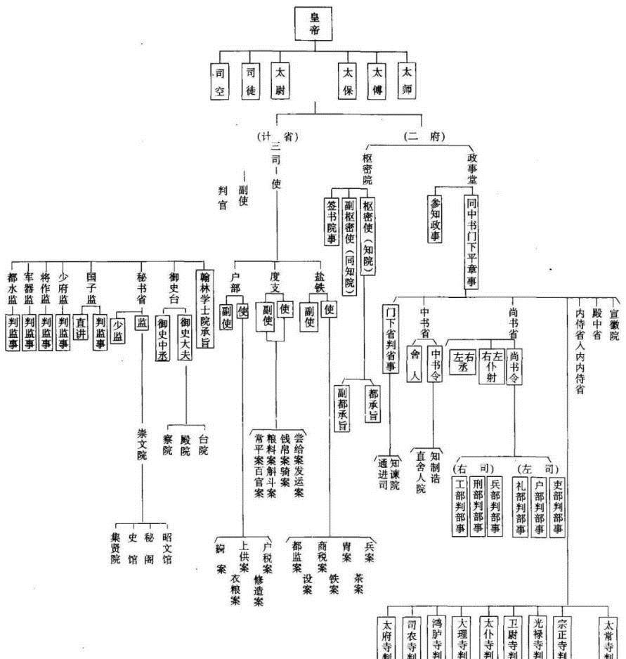 宋二府三司制示意图图片