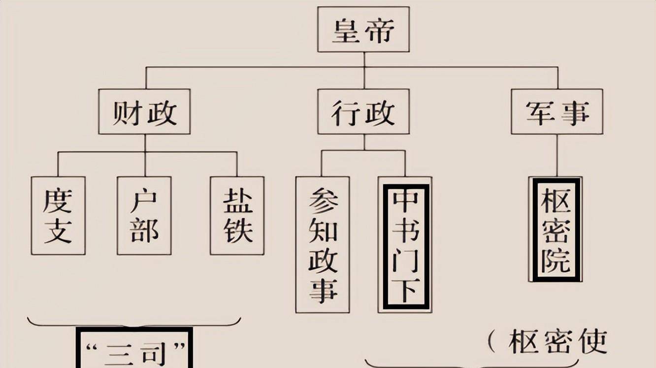 二府三司制时间图片