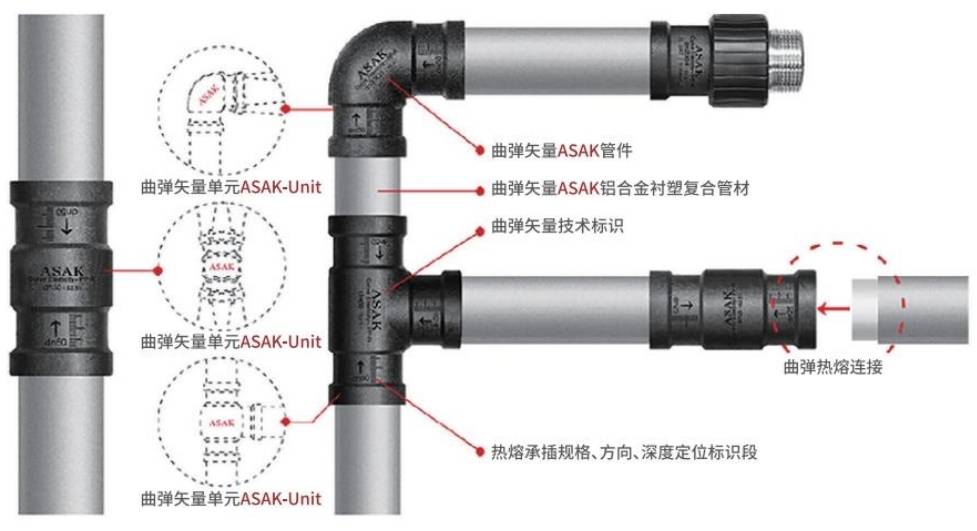 航天凯撒管（主导编制铝合金衬塑复合管国标）曲弹矢量ASAK管道系统