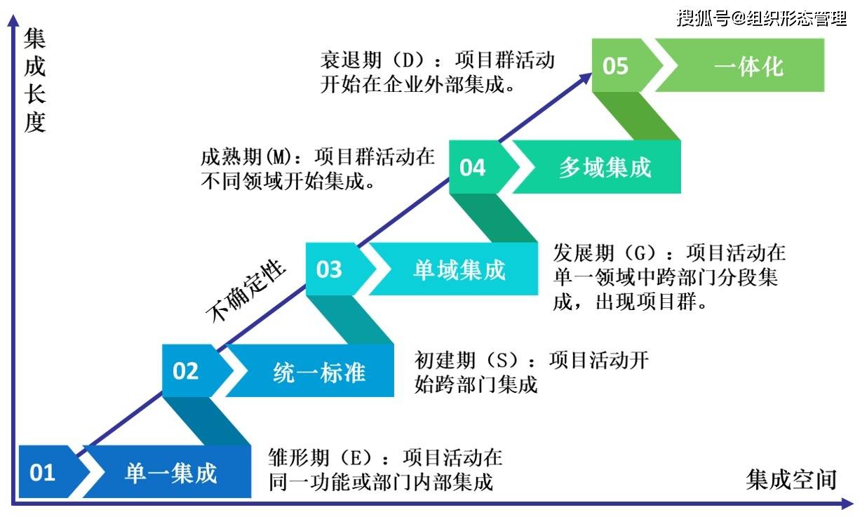 杨少杰:项目管理成熟度模型icmm