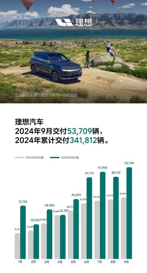 全球快讯｜理想汽车9月交付53,709辆 创单月交付量新高