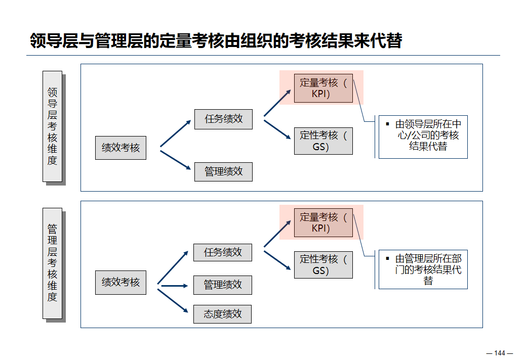 绩效体系设计
