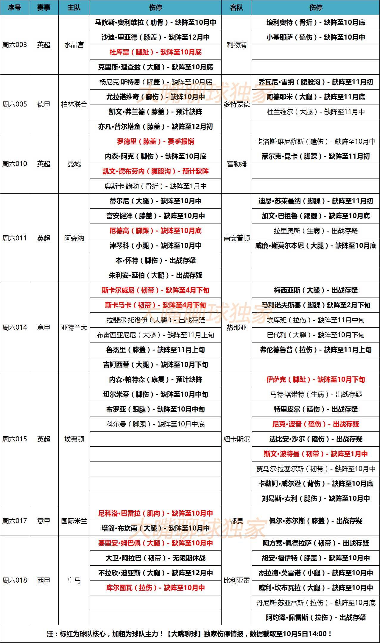 库尔图瓦遭遇肌肉拉伤将面临休战