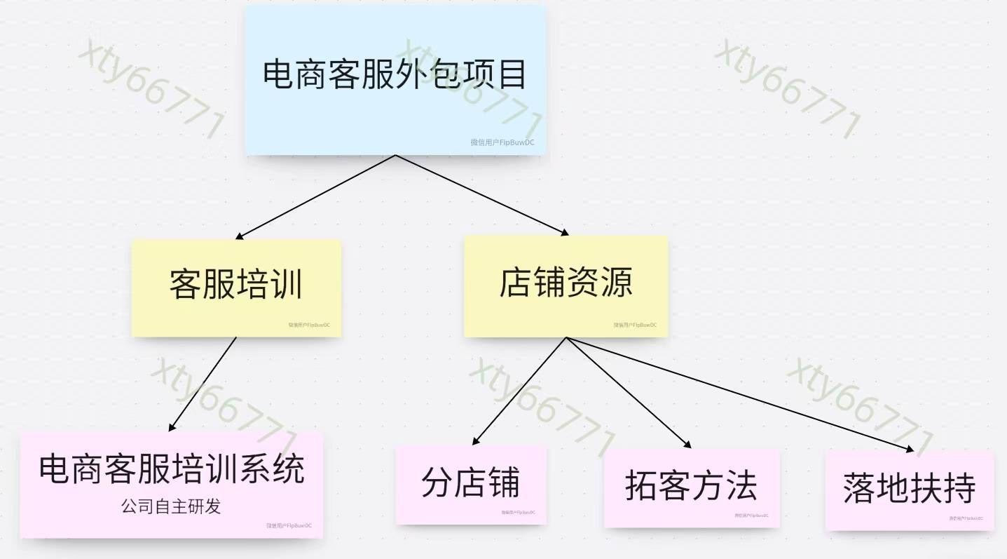 电商新蓝海:解锁客服外包加盟的n种盈利模式,助力商家业绩飙升!