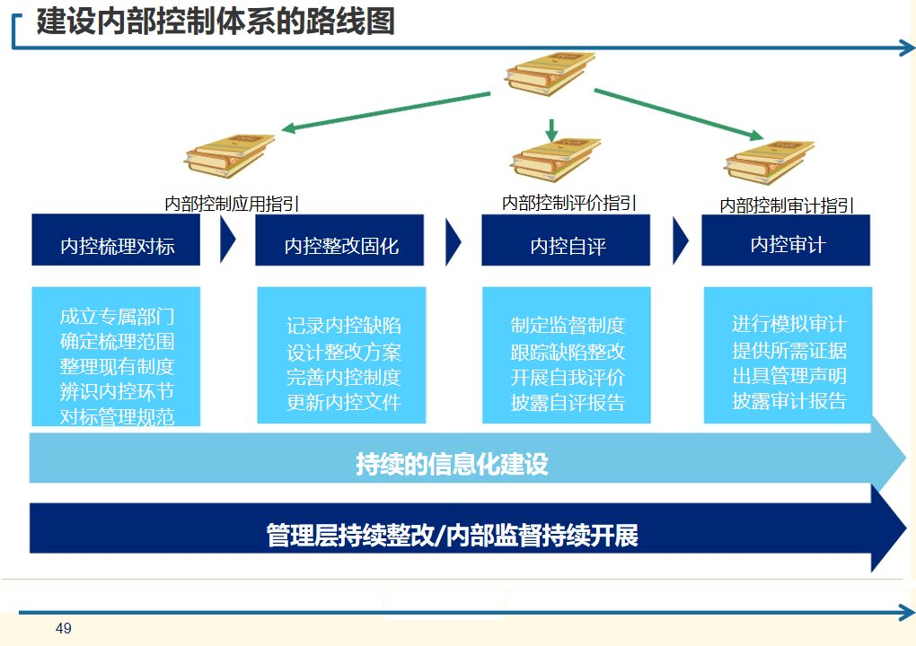 企业内控管理:数字化转型的关键一步(ppt)_控制_评价_活动