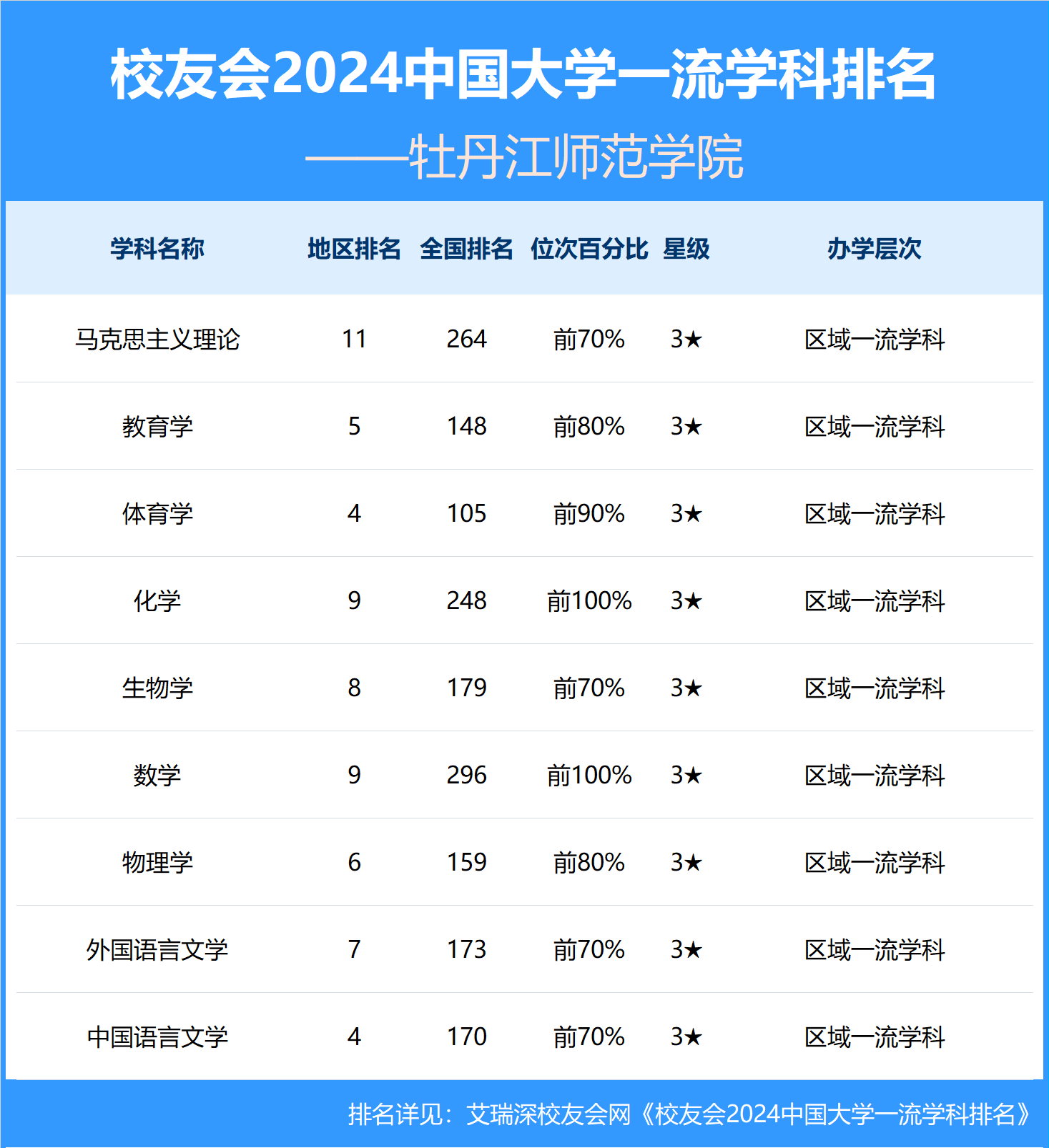 校友会2024牡丹江师范学院学科排名,生物学居黑龙江第八