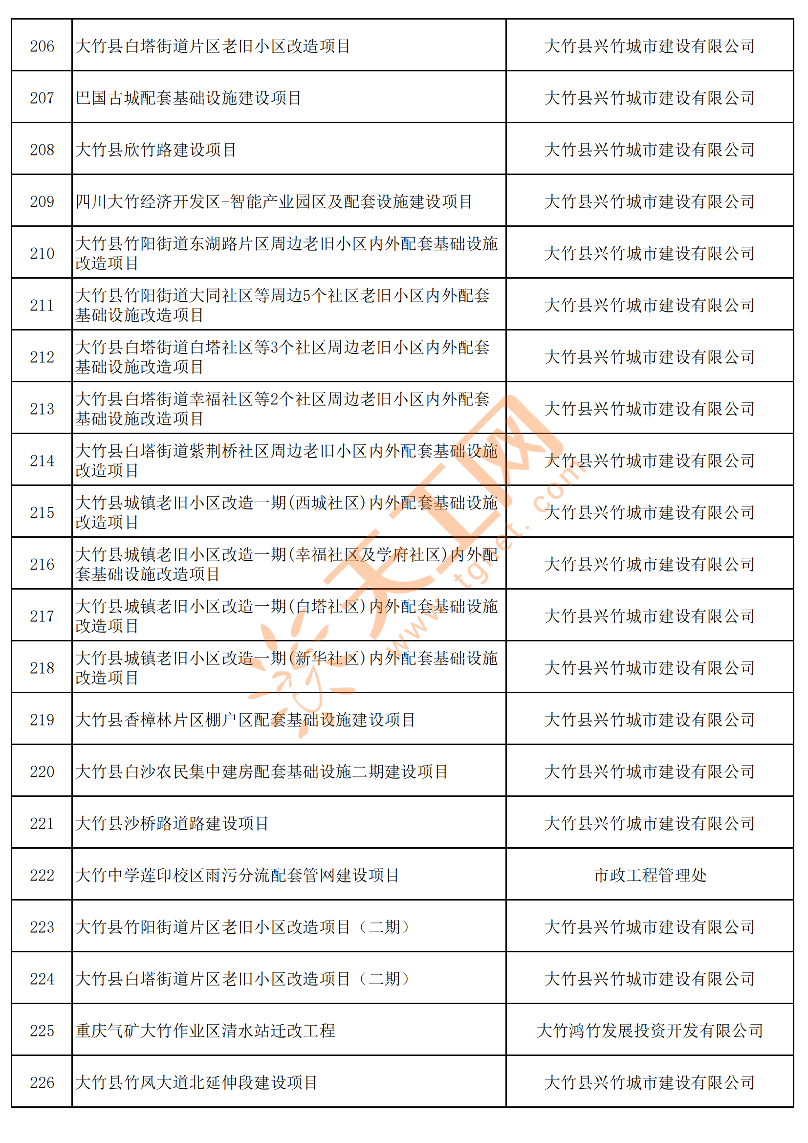 四川省达州市大竹县2024年重点项目名单(共248个)_改建工程_高明段