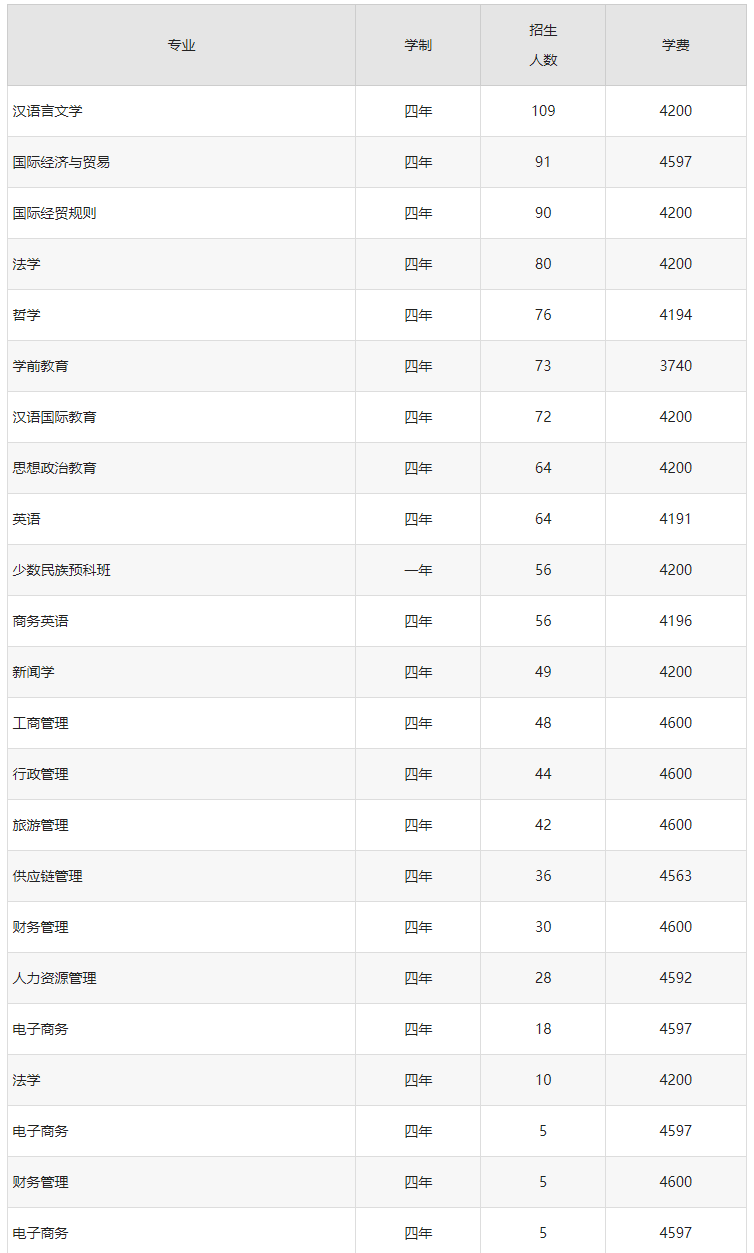 广西梧州学院 排名图片