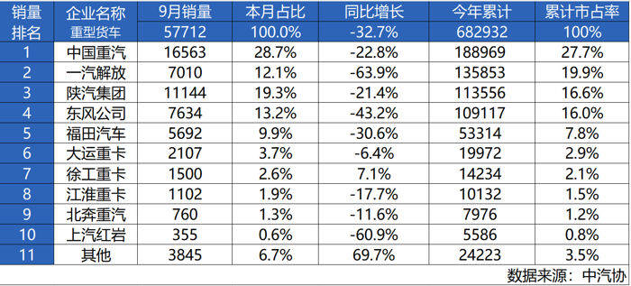 中国重汽：2024年9月销售重卡16563辆，蝉联行业第一