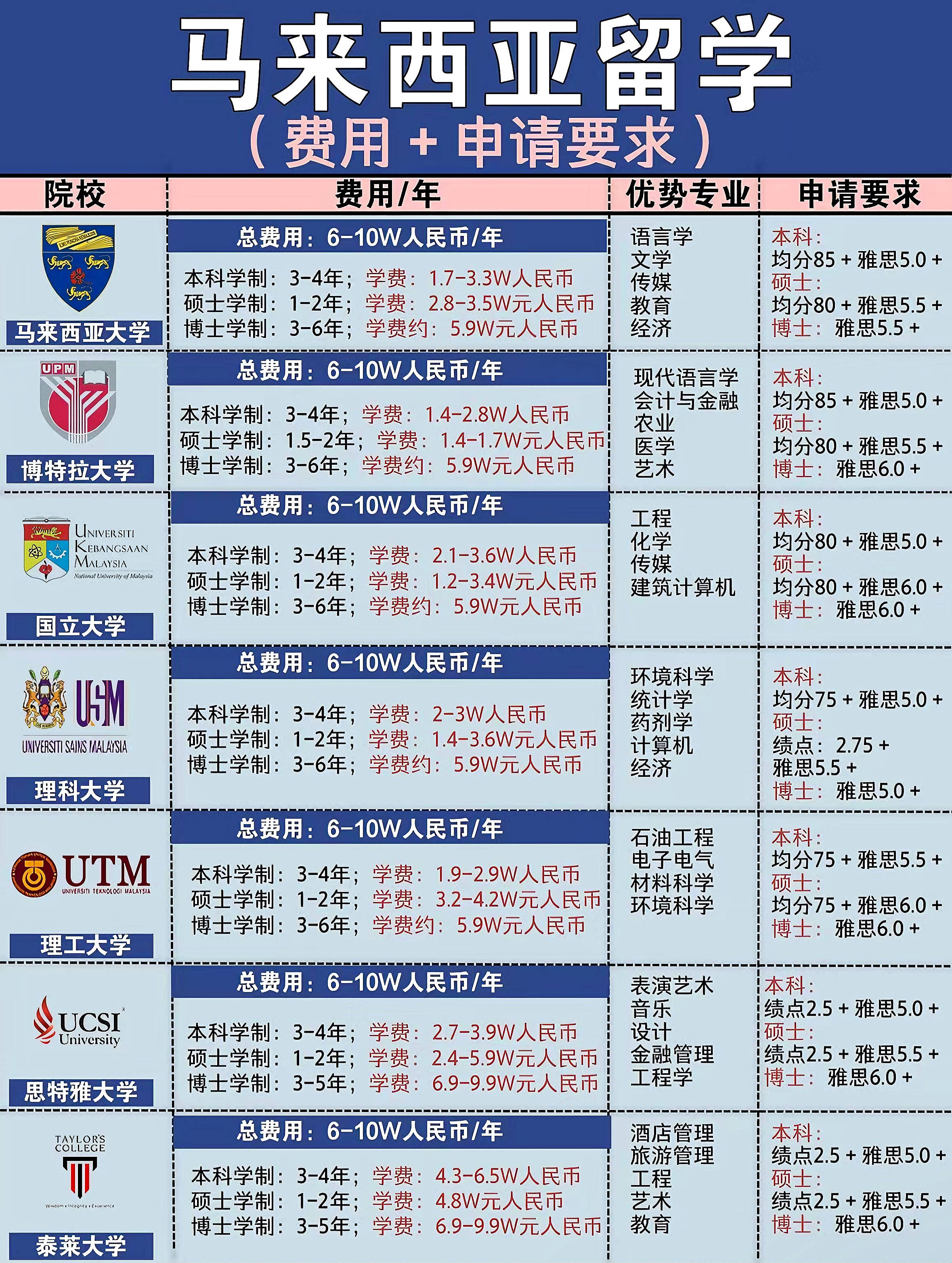 马来西亚留学要不要资产证明 来自搜狐网
