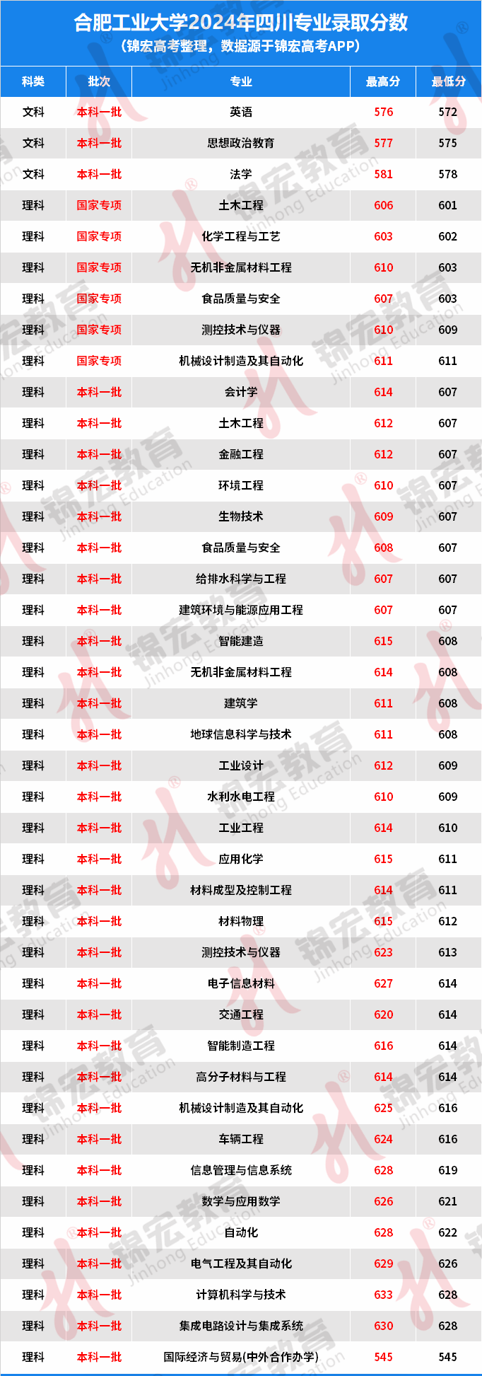 合肥工业大学2024年四川专业分数公布!