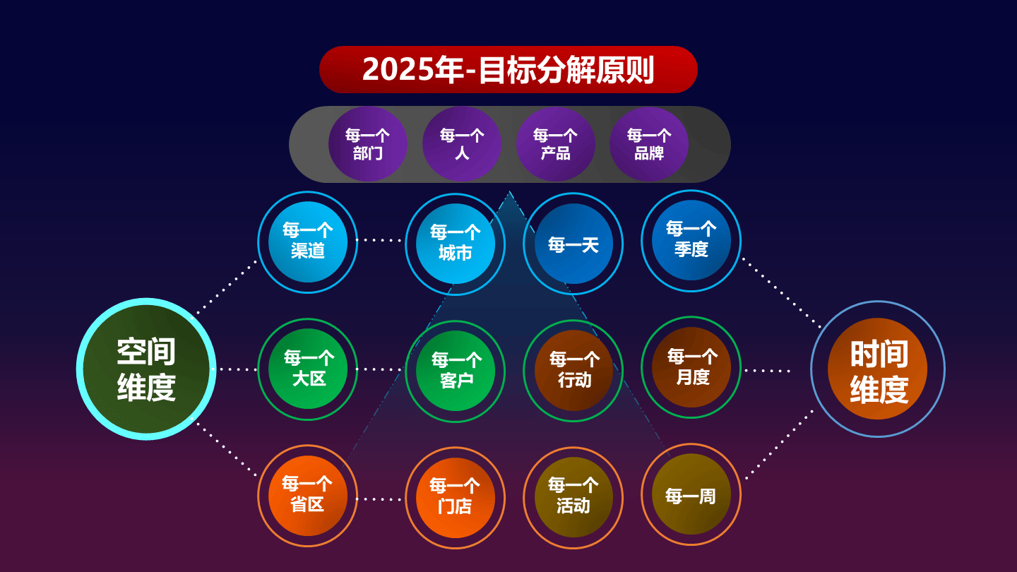 明确产品角色与利润目标,分解销售推进新品研发与上市:按计划推出新品