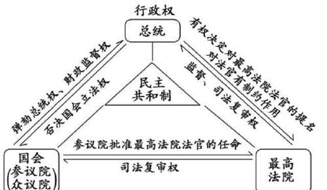 最高权力被分为了司法权,行政权和立法权,而我们平时没少在电视上看到